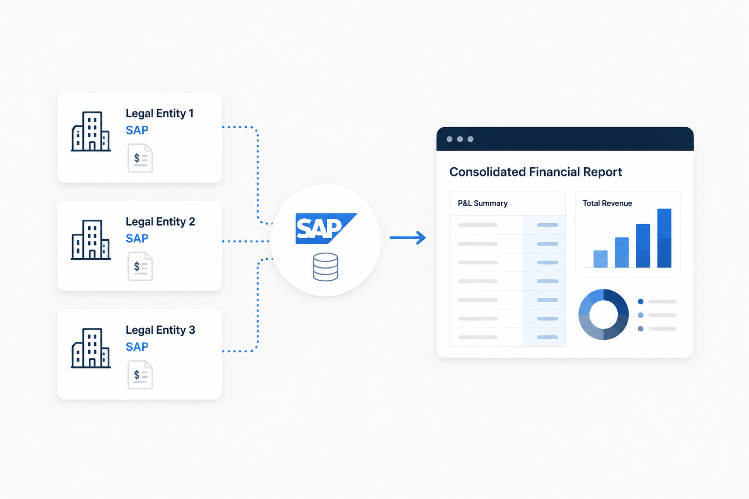 How to consolidate financial reporting across multiple legal entities from SAP